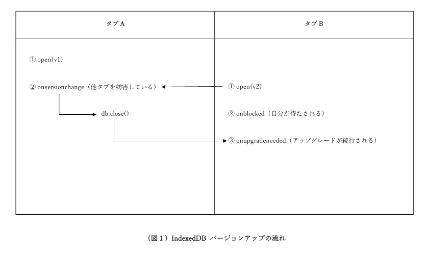 （図１）IndexedDB バージョンアップの流れ