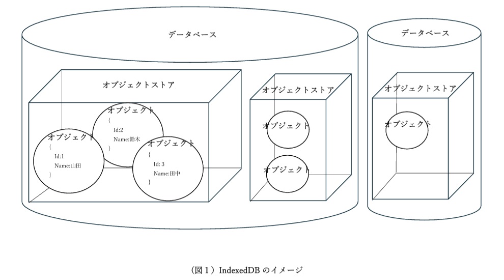 （図1）IndexedDBのイメージ