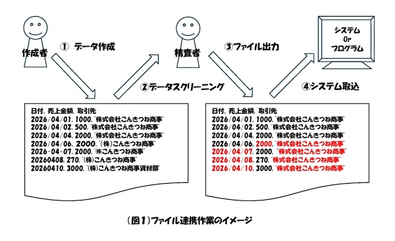 （図１）ファイル連携作業イメージ