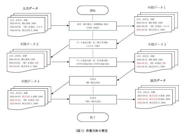 （図１）作業方針の策定