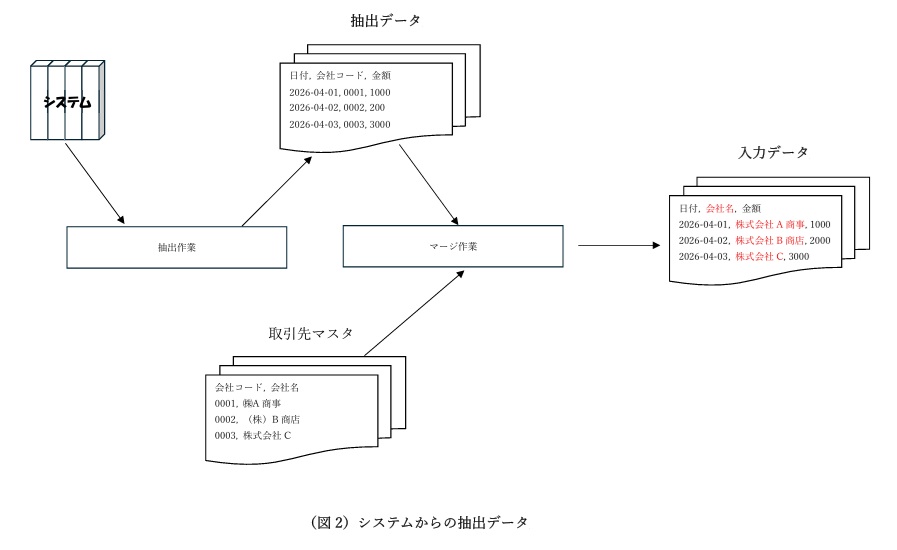 （図２）システムからの抽出データ