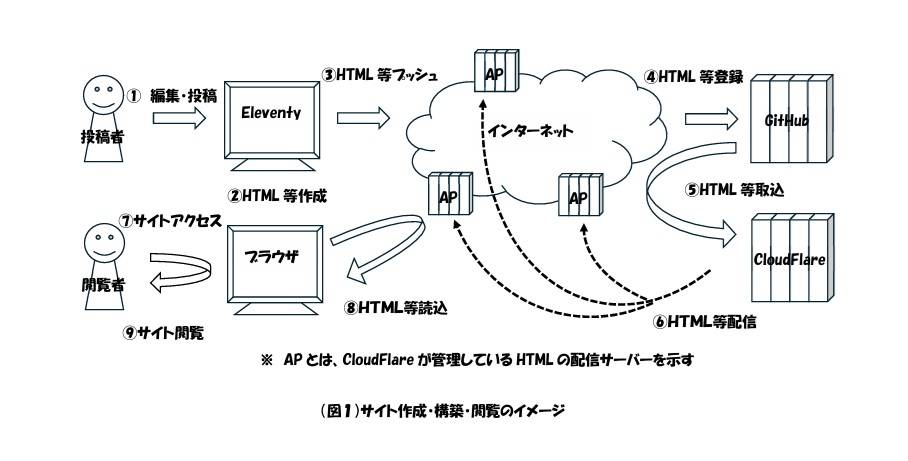 (図1)サイト作成・構築・閲覧のイメージ